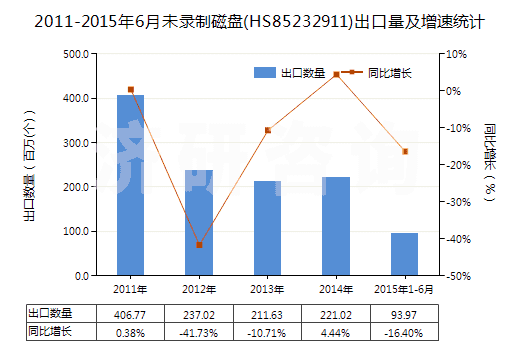 2011-2015年6月未錄制磁盤(HS85232911)出口量及增速統(tǒng)計